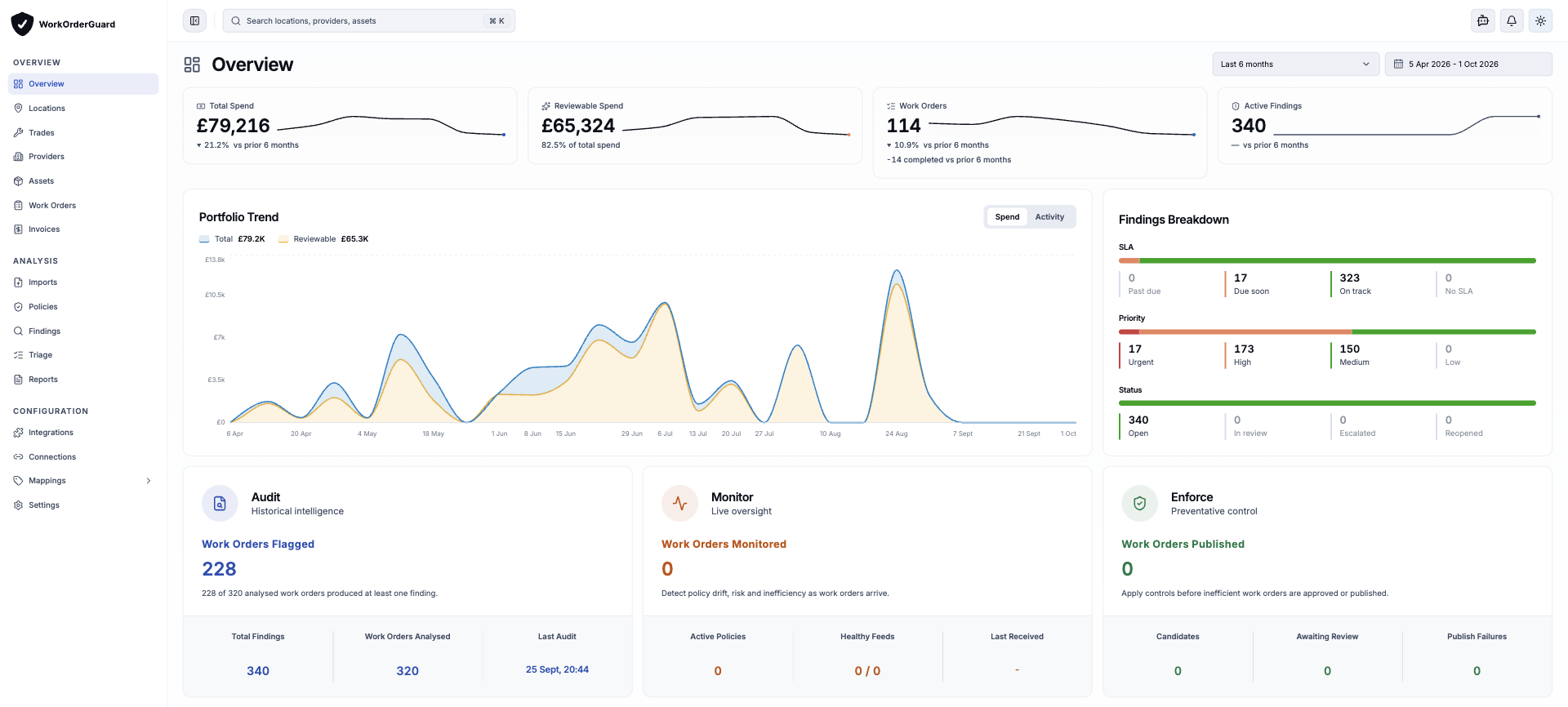 WorkOrderGuard Overview with spend trends, findings and Audit, Monitor and Enforce panels